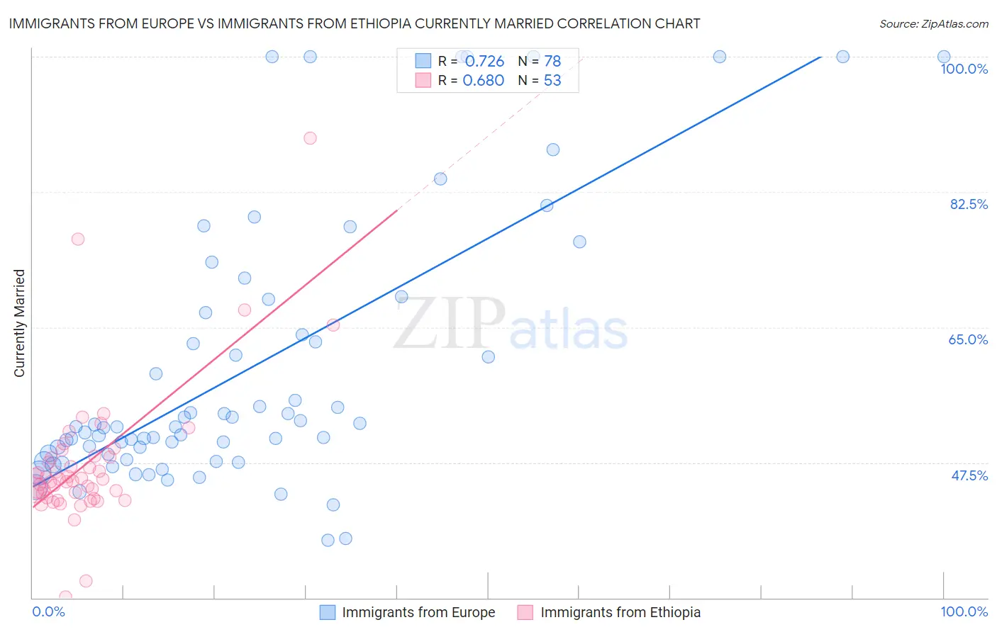 Immigrants from Europe vs Immigrants from Ethiopia Currently Married