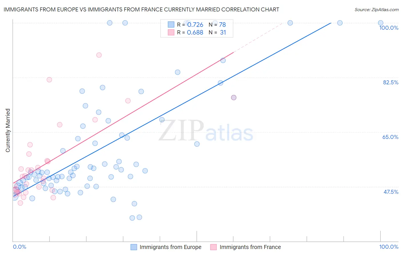 Immigrants from Europe vs Immigrants from France Currently Married