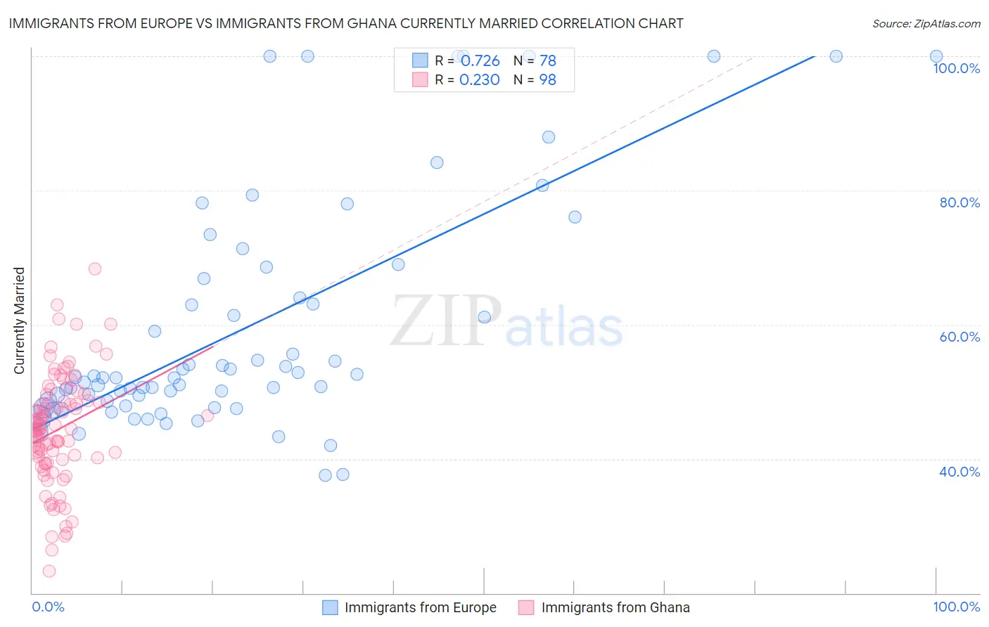 Immigrants from Europe vs Immigrants from Ghana Currently Married