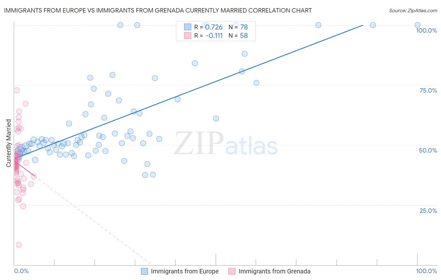 Immigrants from Europe vs Immigrants from Grenada Currently Married