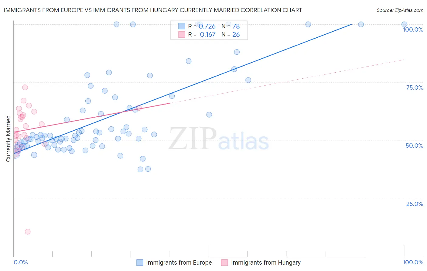 Immigrants from Europe vs Immigrants from Hungary Currently Married