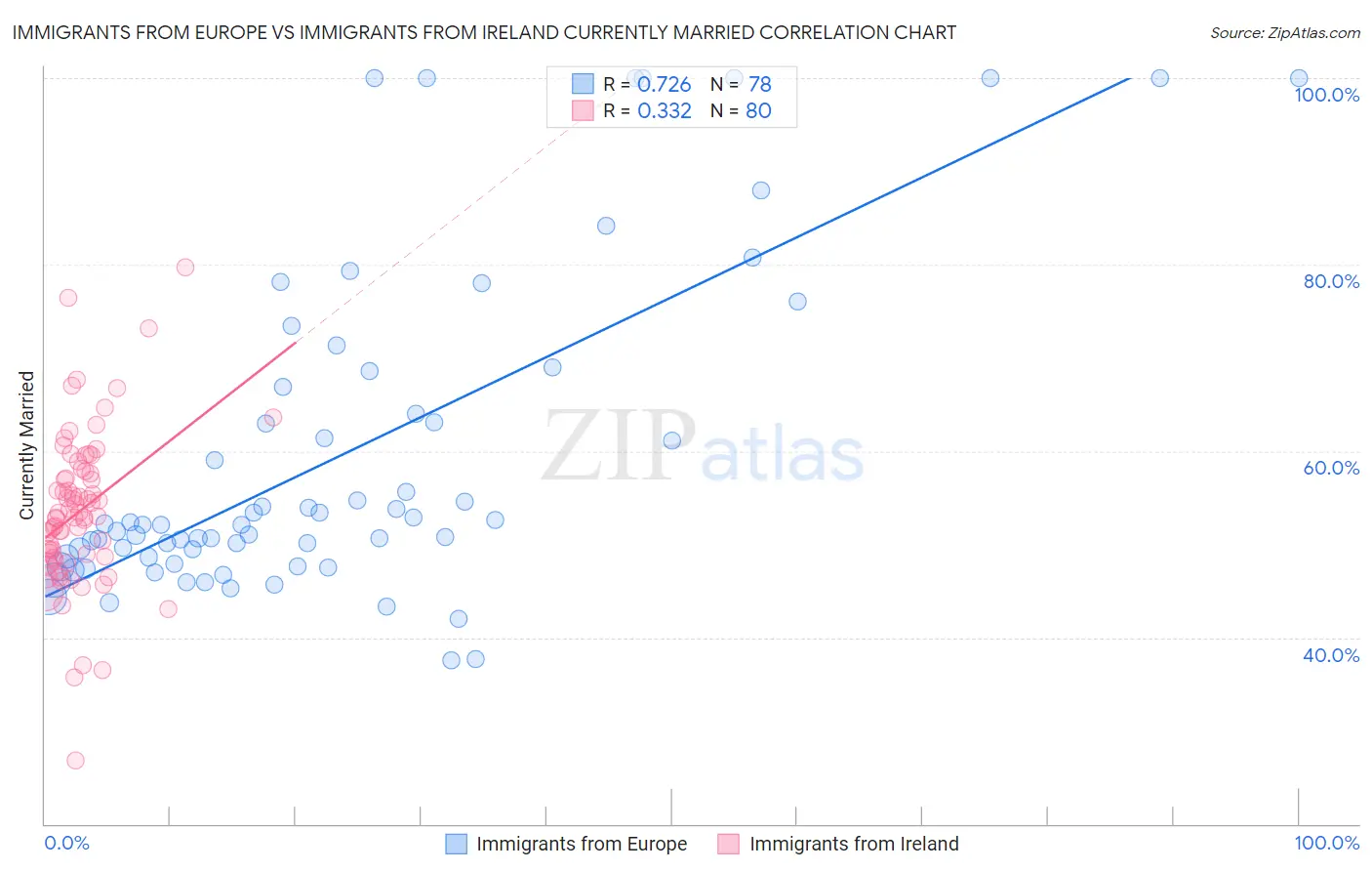 Immigrants from Europe vs Immigrants from Ireland Currently Married