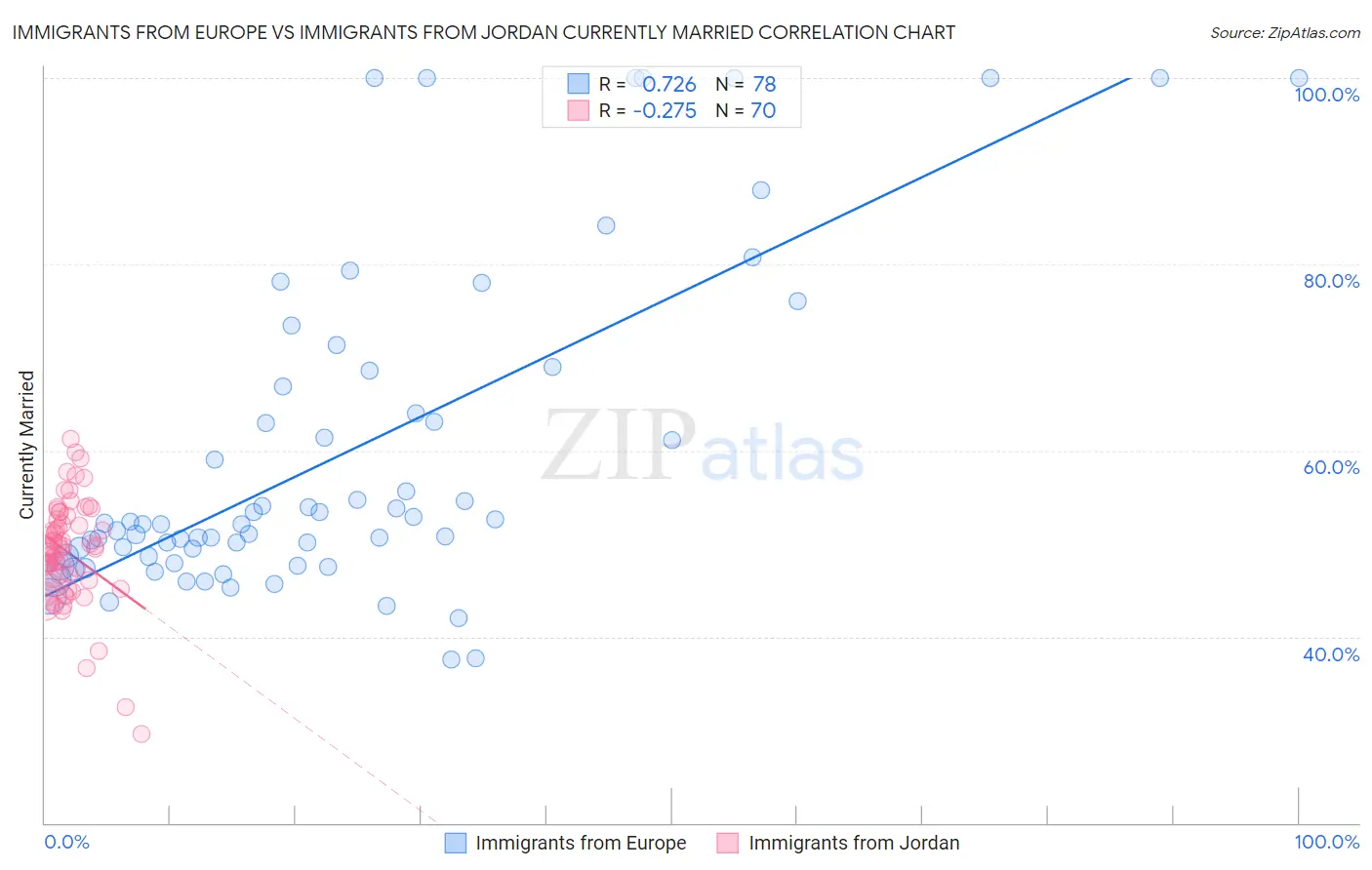 Immigrants from Europe vs Immigrants from Jordan Currently Married