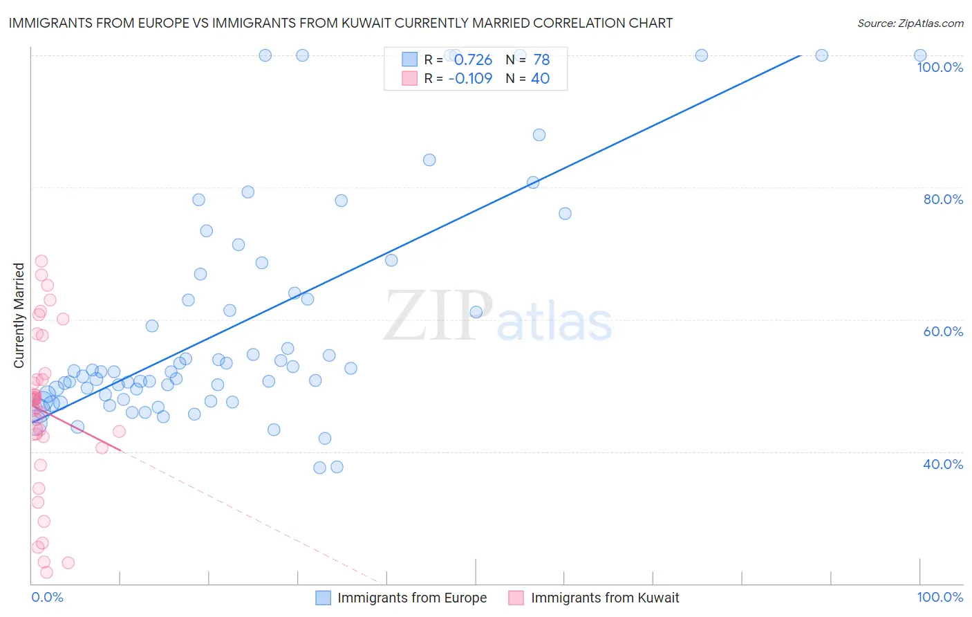 Immigrants from Europe vs Immigrants from Kuwait Currently Married