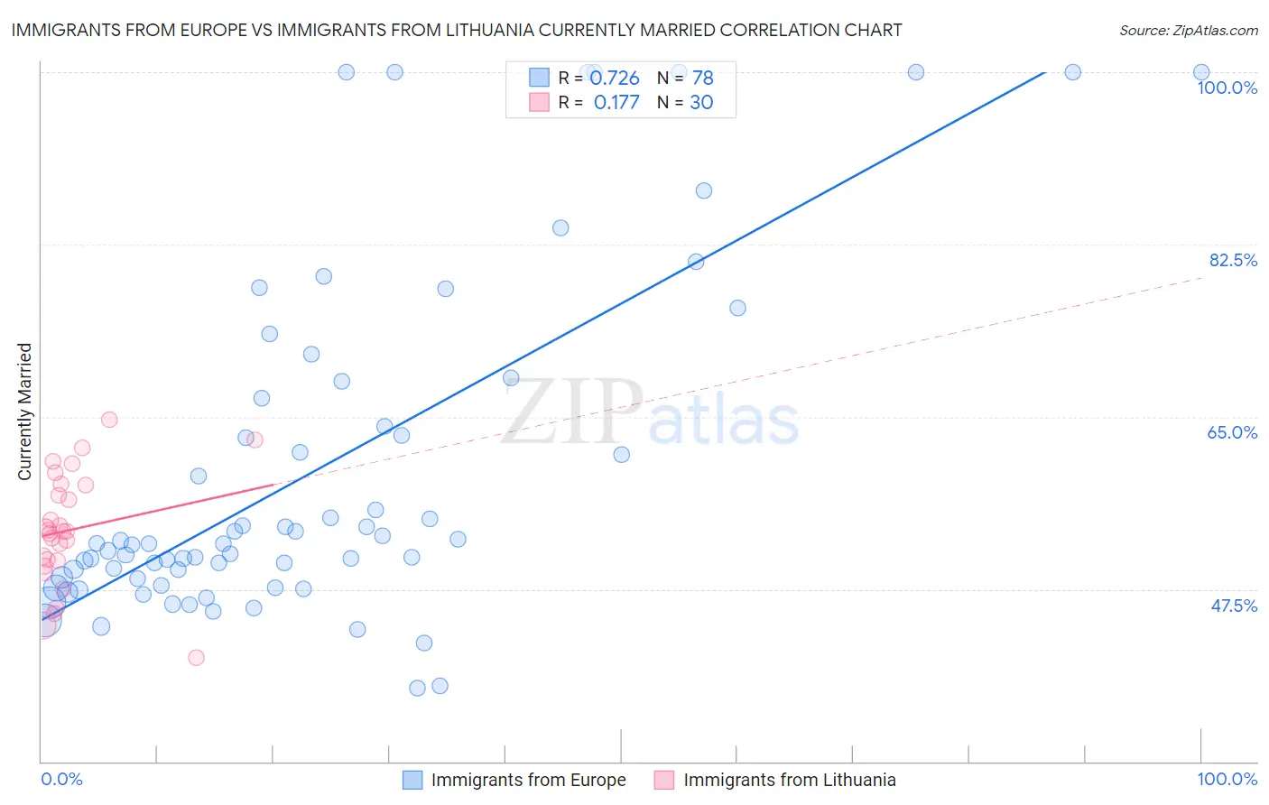 Immigrants from Europe vs Immigrants from Lithuania Currently Married