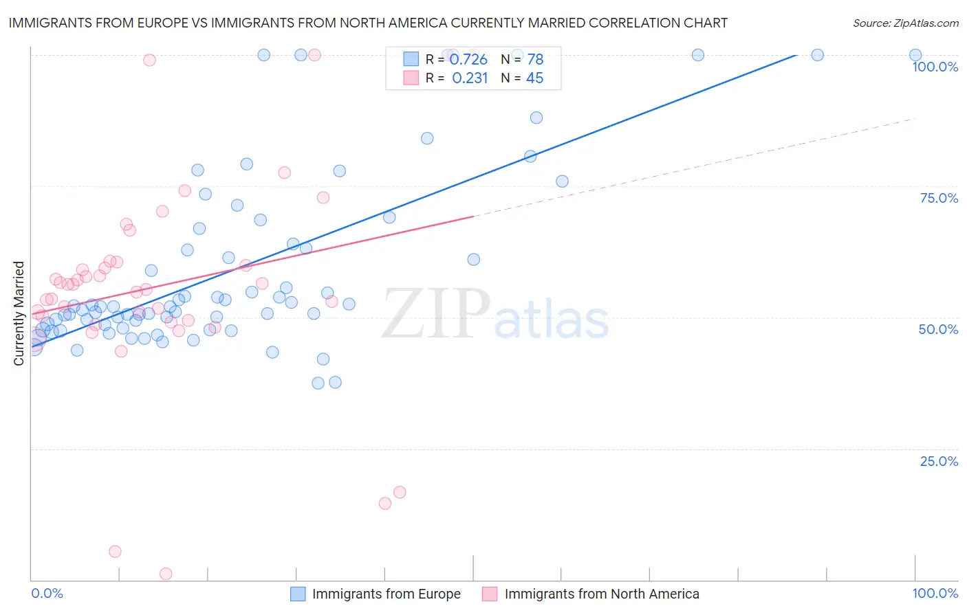 Immigrants from Europe vs Immigrants from North America Currently Married