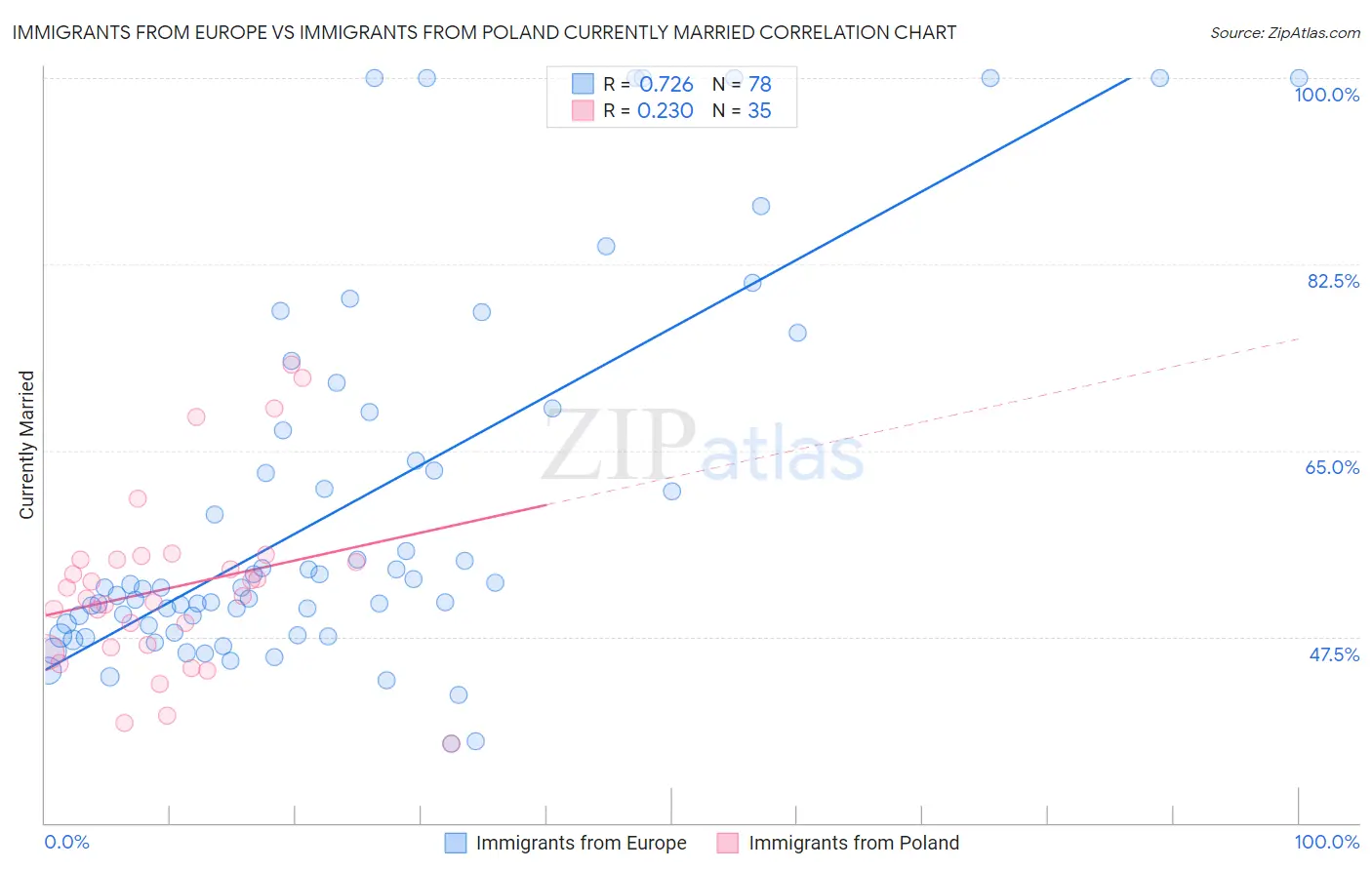 Immigrants from Europe vs Immigrants from Poland Currently Married