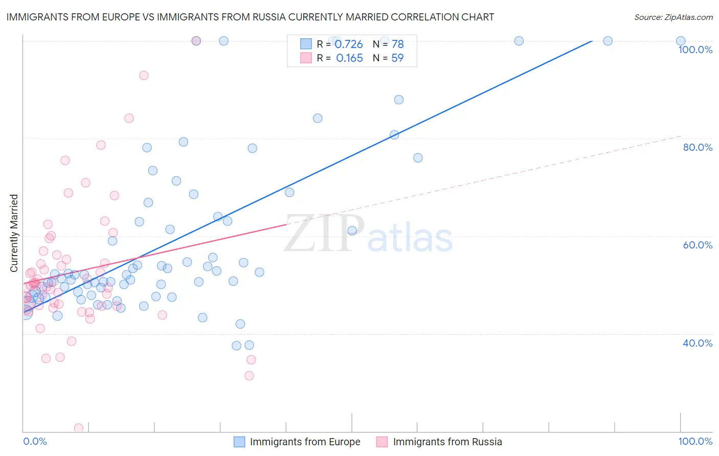 Immigrants from Europe vs Immigrants from Russia Currently Married