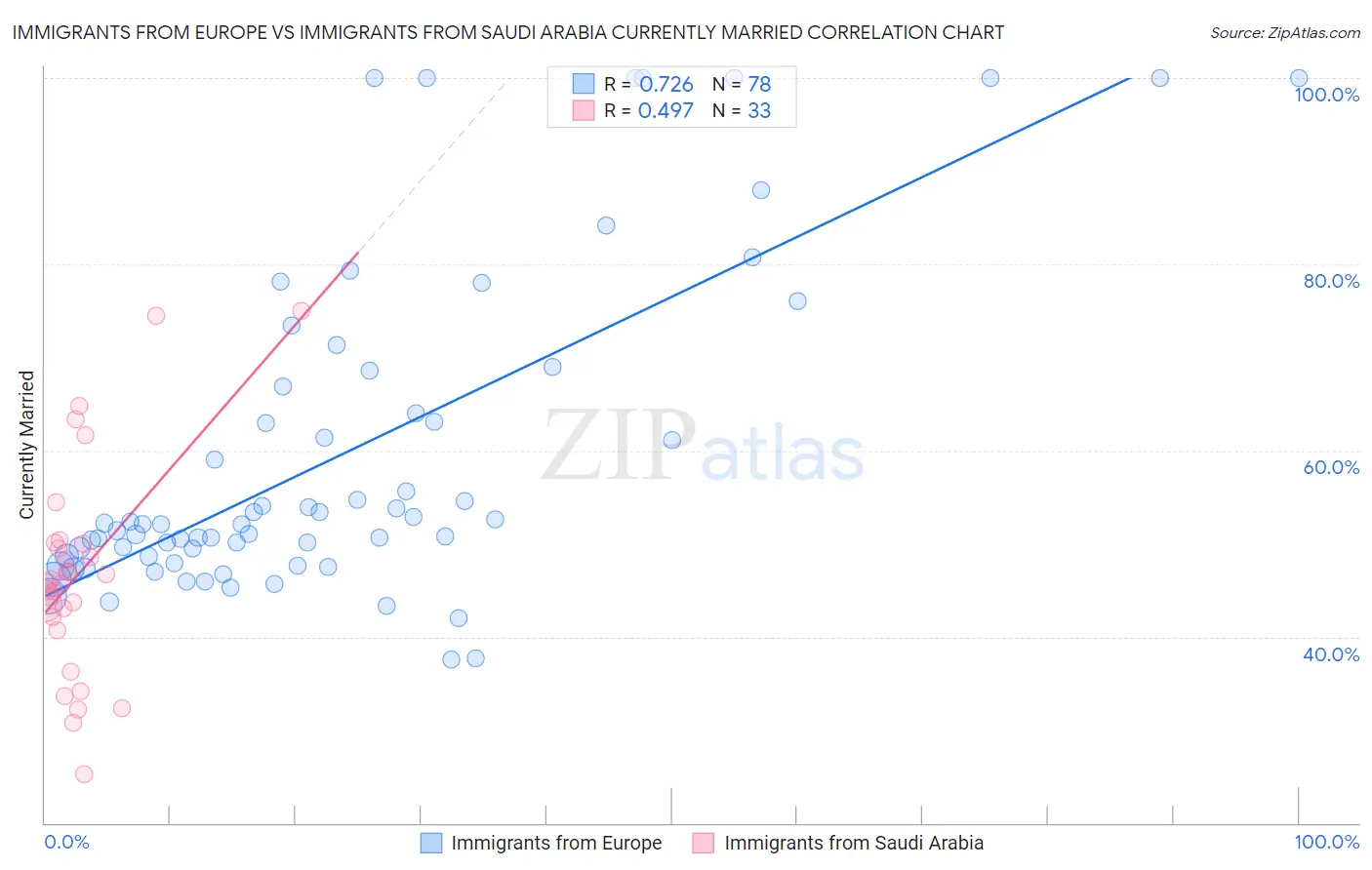 Immigrants from Europe vs Immigrants from Saudi Arabia Currently Married