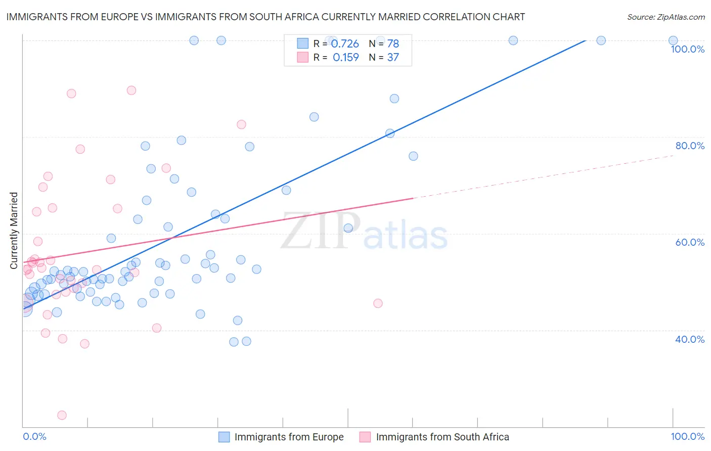 Immigrants from Europe vs Immigrants from South Africa Currently Married