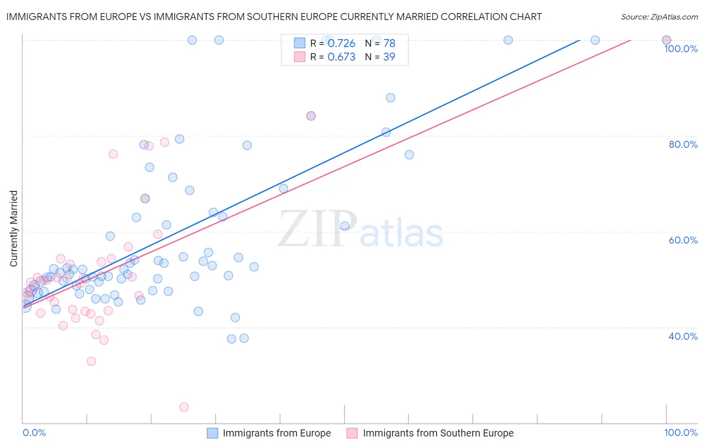 Immigrants from Europe vs Immigrants from Southern Europe Currently Married