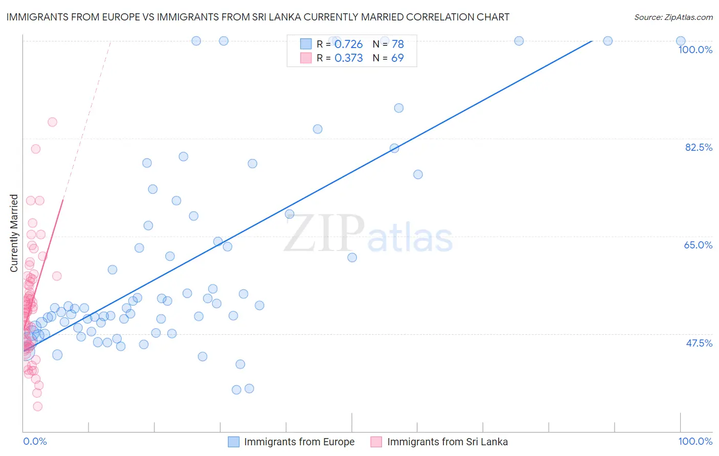 Immigrants from Europe vs Immigrants from Sri Lanka Currently Married