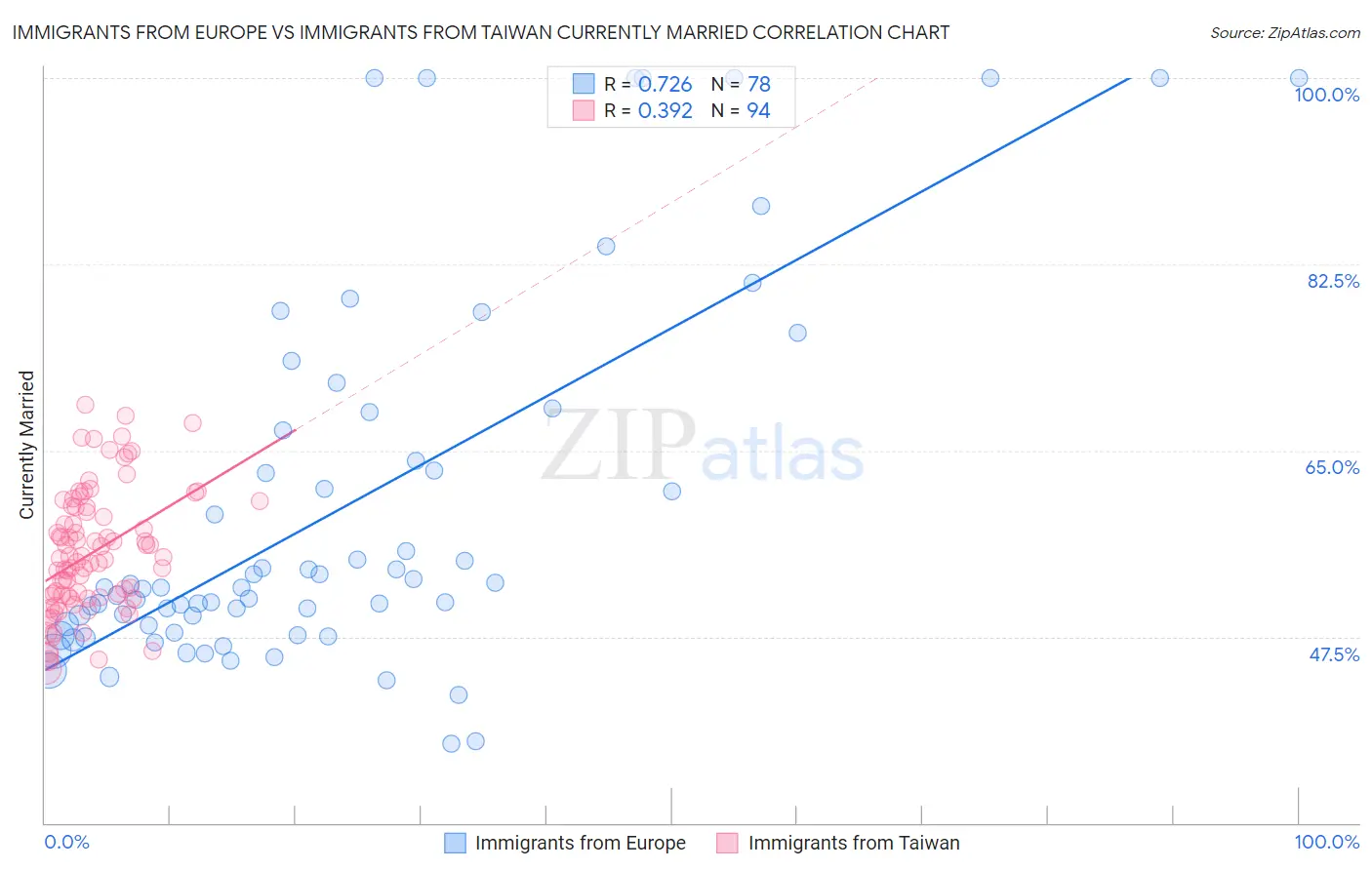 Immigrants from Europe vs Immigrants from Taiwan Currently Married