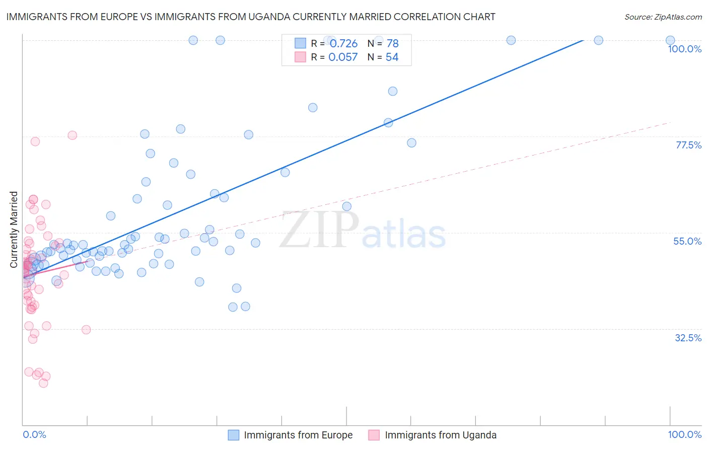 Immigrants from Europe vs Immigrants from Uganda Currently Married