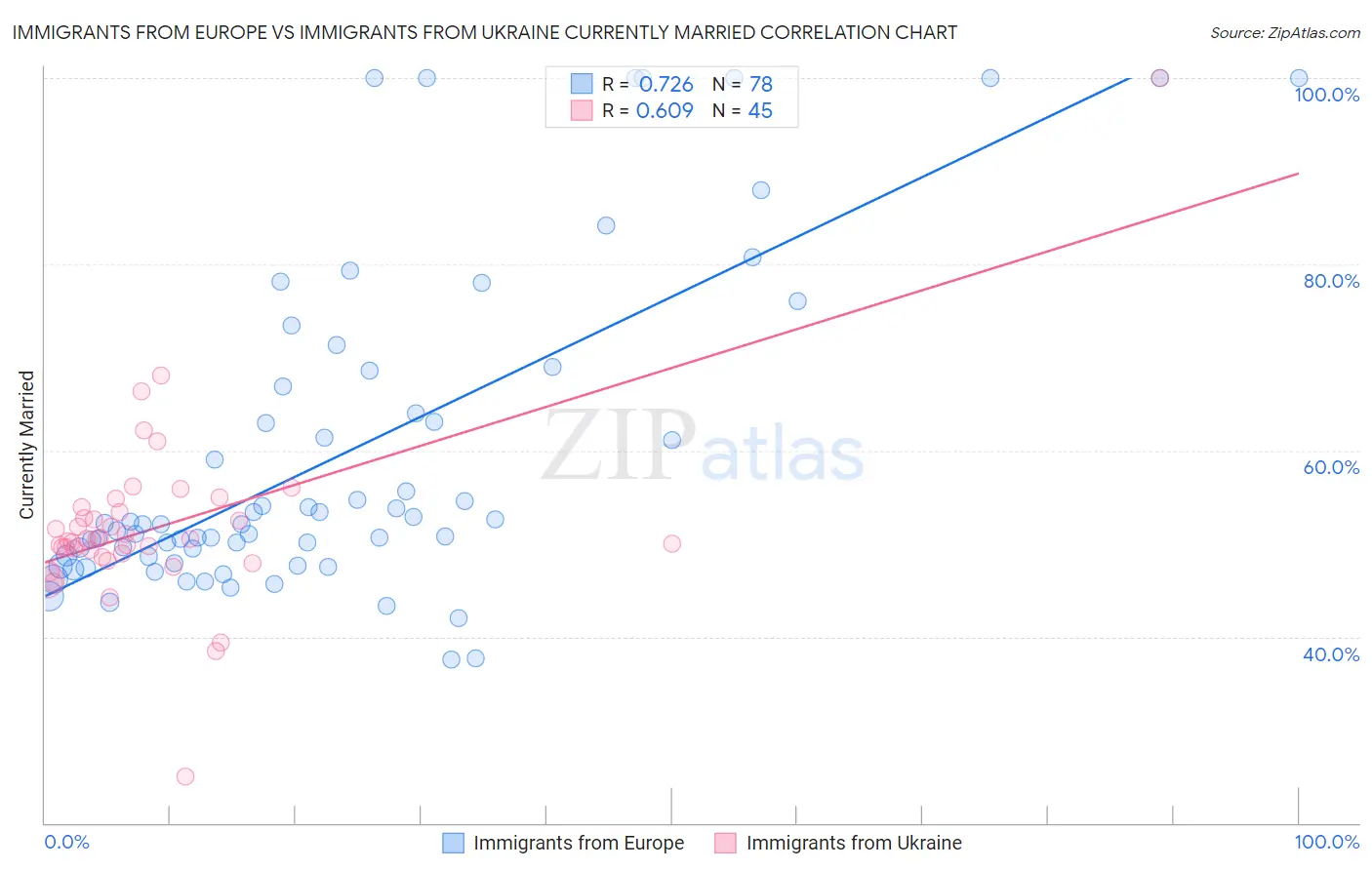 Immigrants from Europe vs Immigrants from Ukraine Currently Married