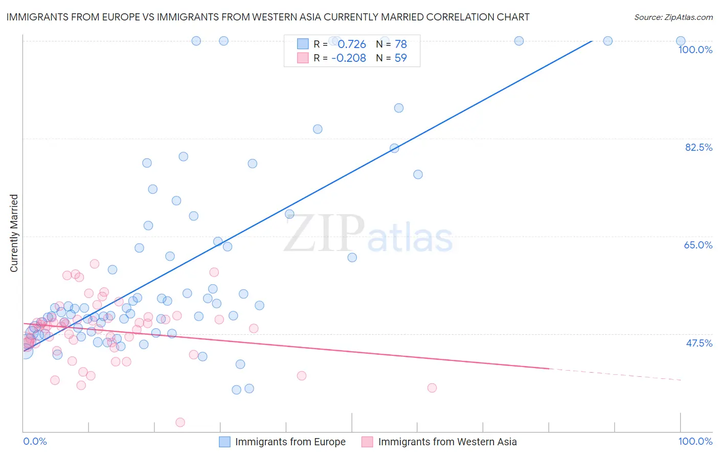 Immigrants from Europe vs Immigrants from Western Asia Currently Married