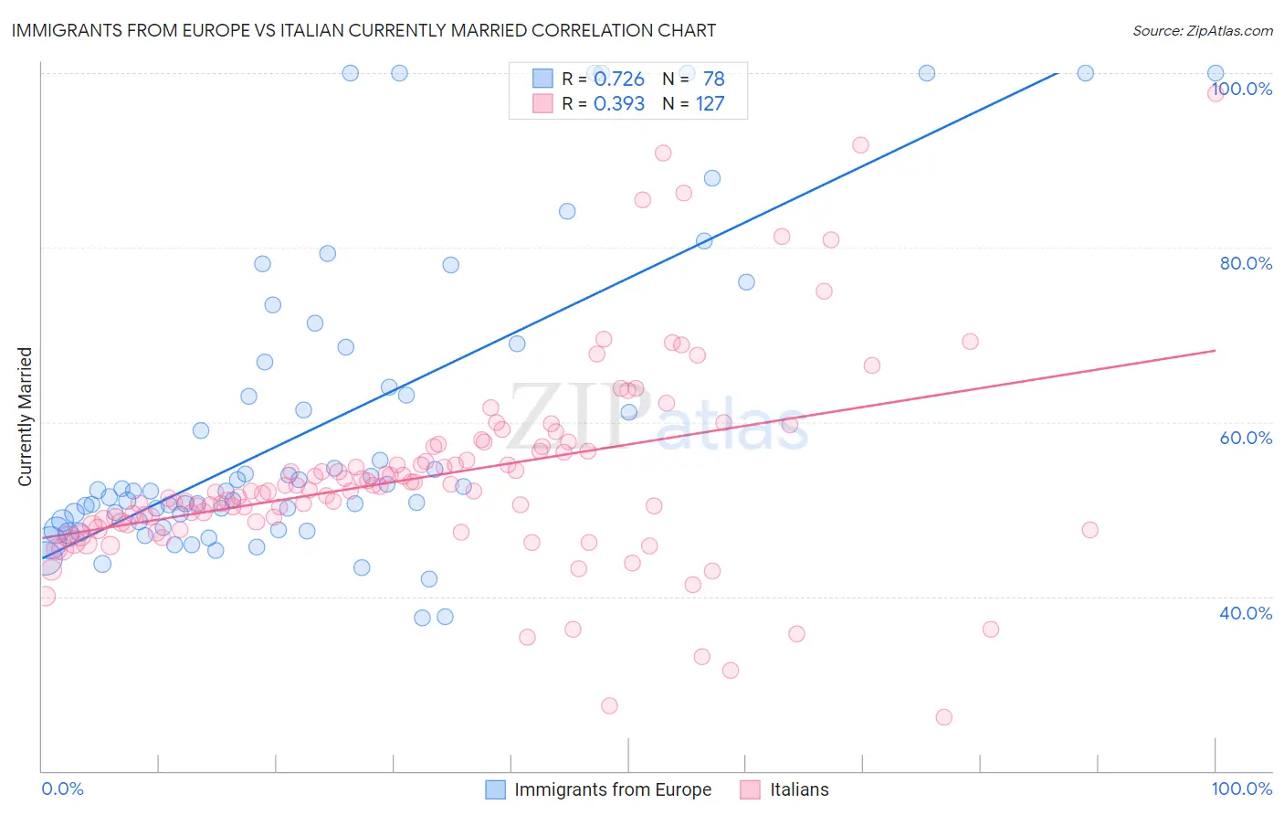 Immigrants from Europe vs Italian Currently Married