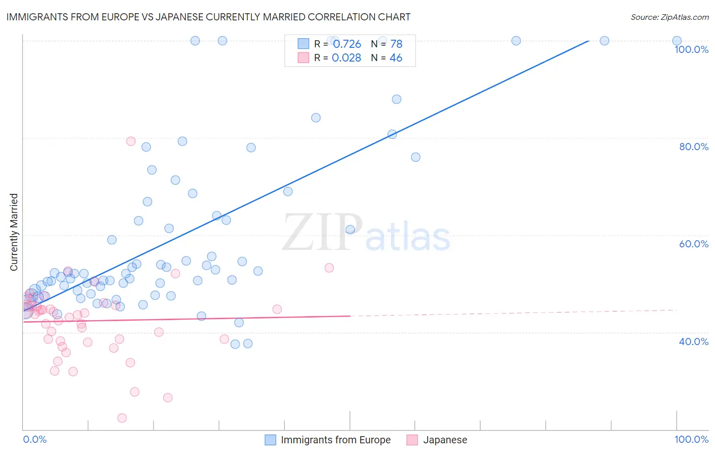 Immigrants from Europe vs Japanese Currently Married