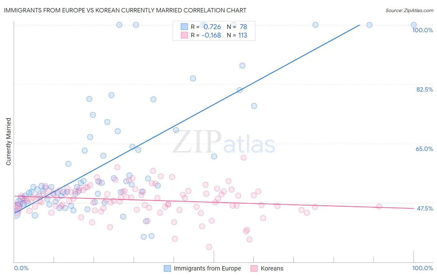 Immigrants from Europe vs Korean Currently Married