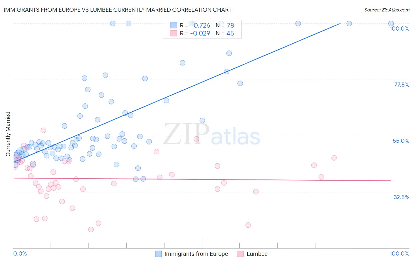 Immigrants from Europe vs Lumbee Currently Married