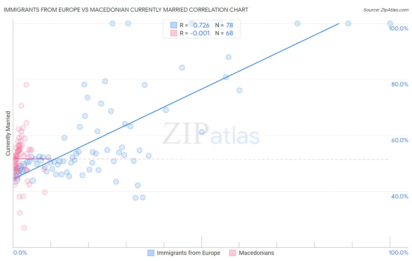 Immigrants from Europe vs Macedonian Currently Married