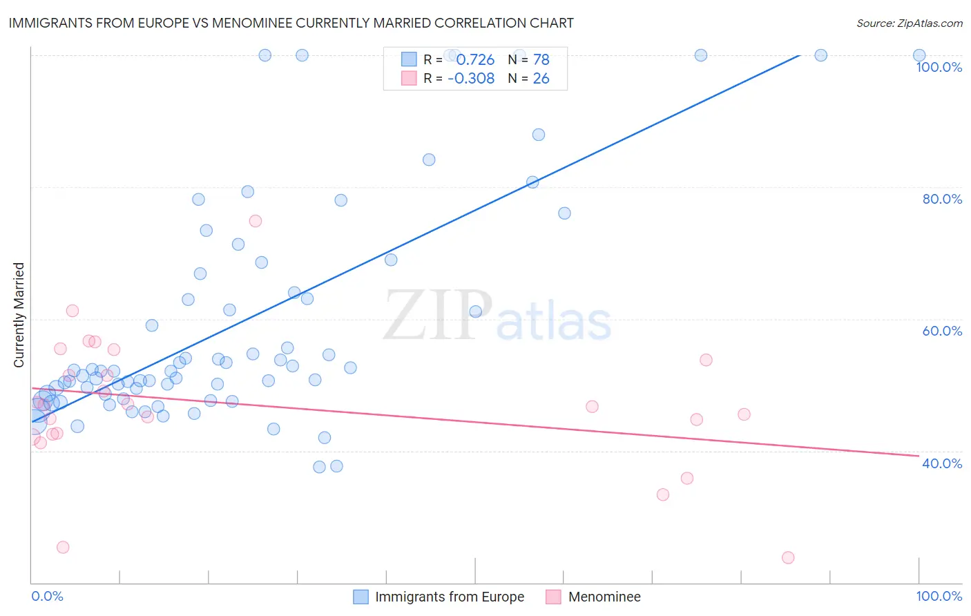 Immigrants from Europe vs Menominee Currently Married