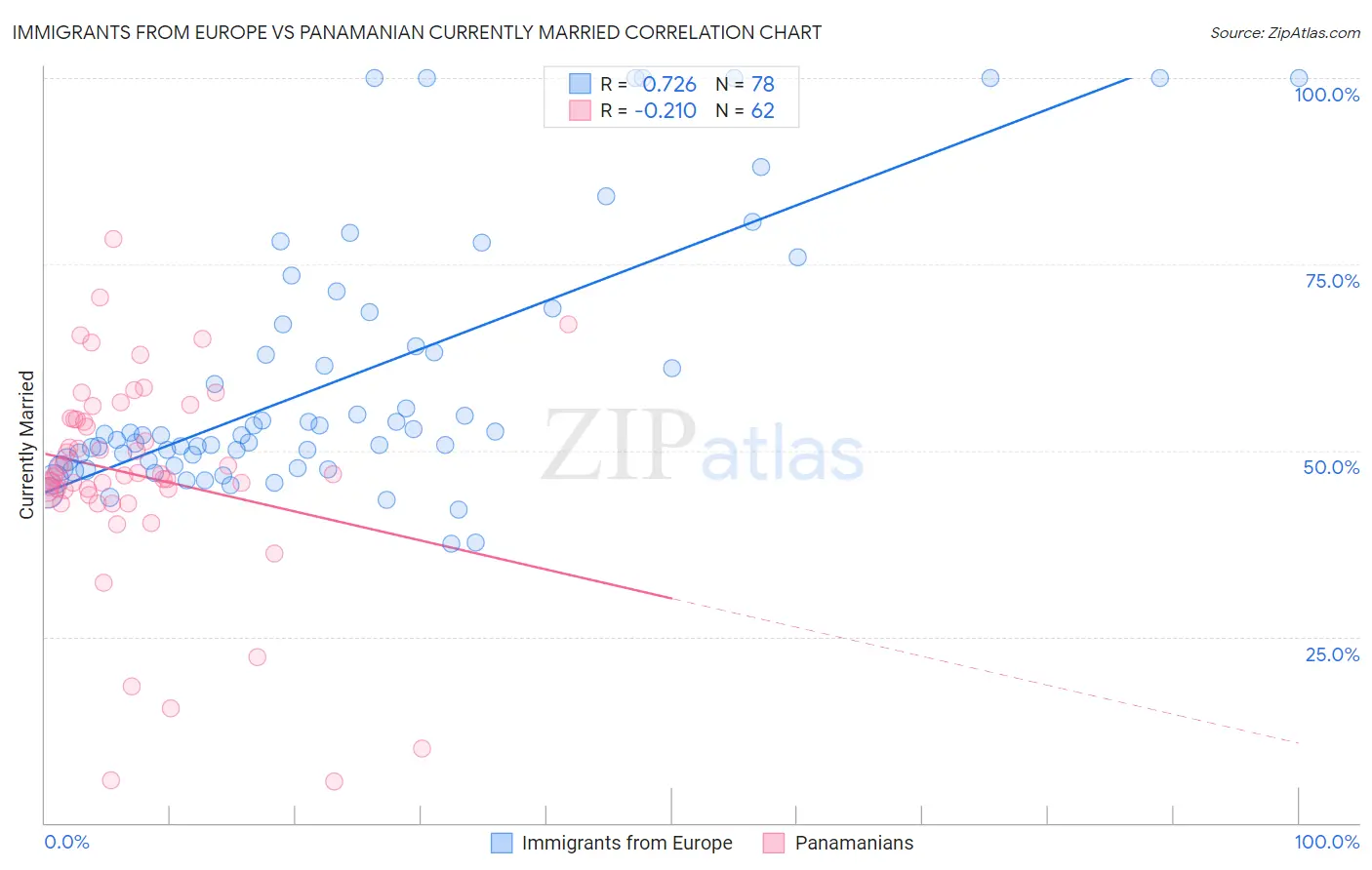 Immigrants from Europe vs Panamanian Currently Married