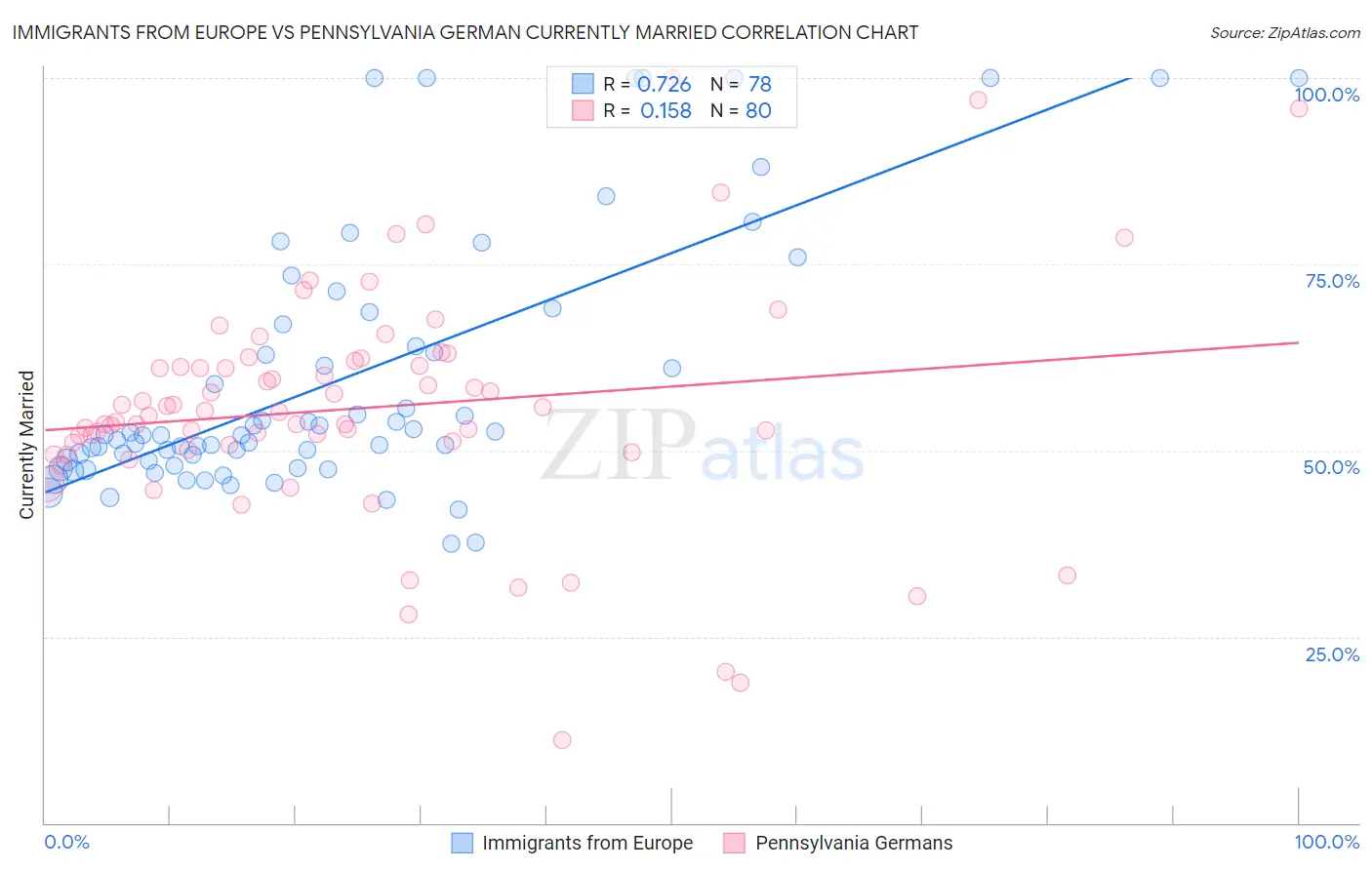 Immigrants from Europe vs Pennsylvania German Currently Married