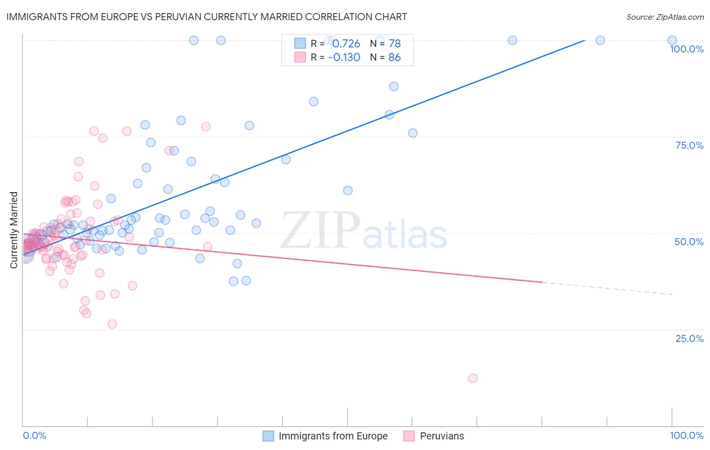 Immigrants from Europe vs Peruvian Currently Married