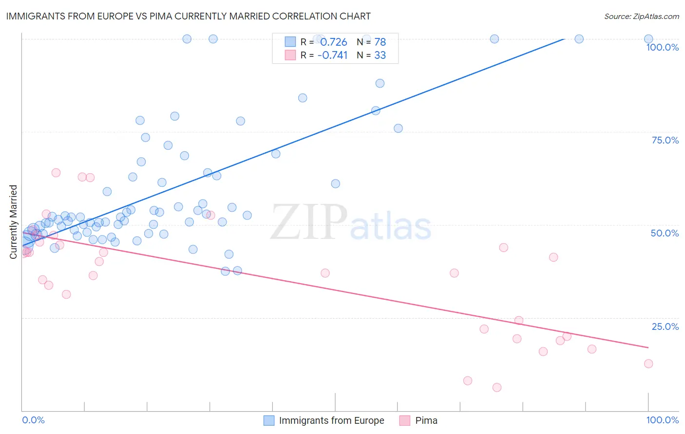 Immigrants from Europe vs Pima Currently Married