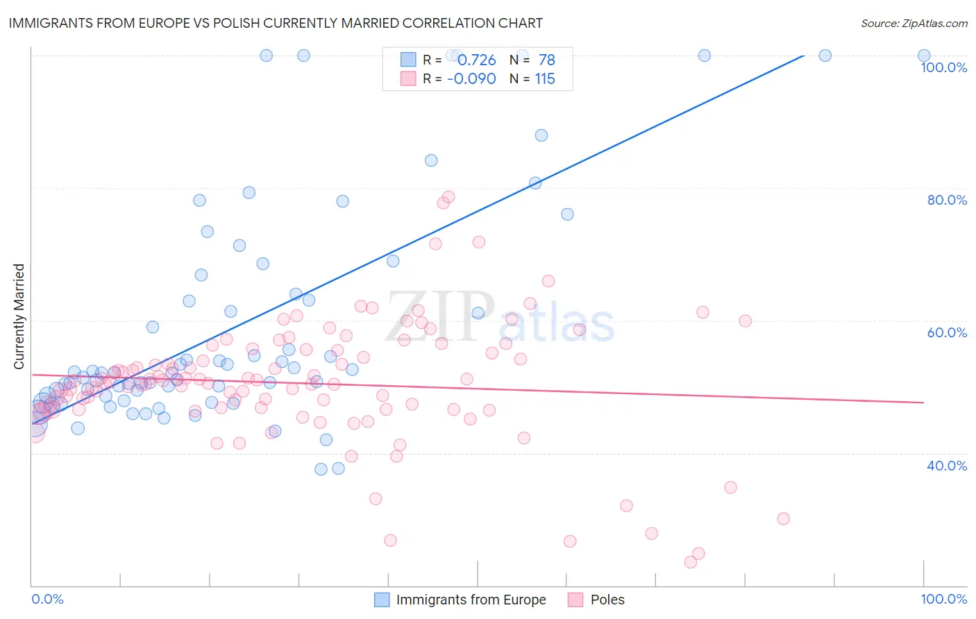 Immigrants from Europe vs Polish Currently Married