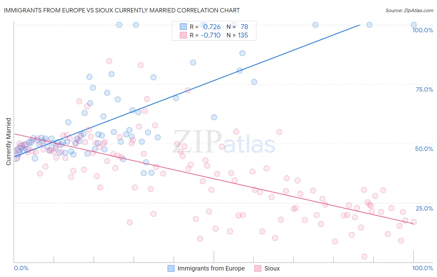 Immigrants from Europe vs Sioux Currently Married