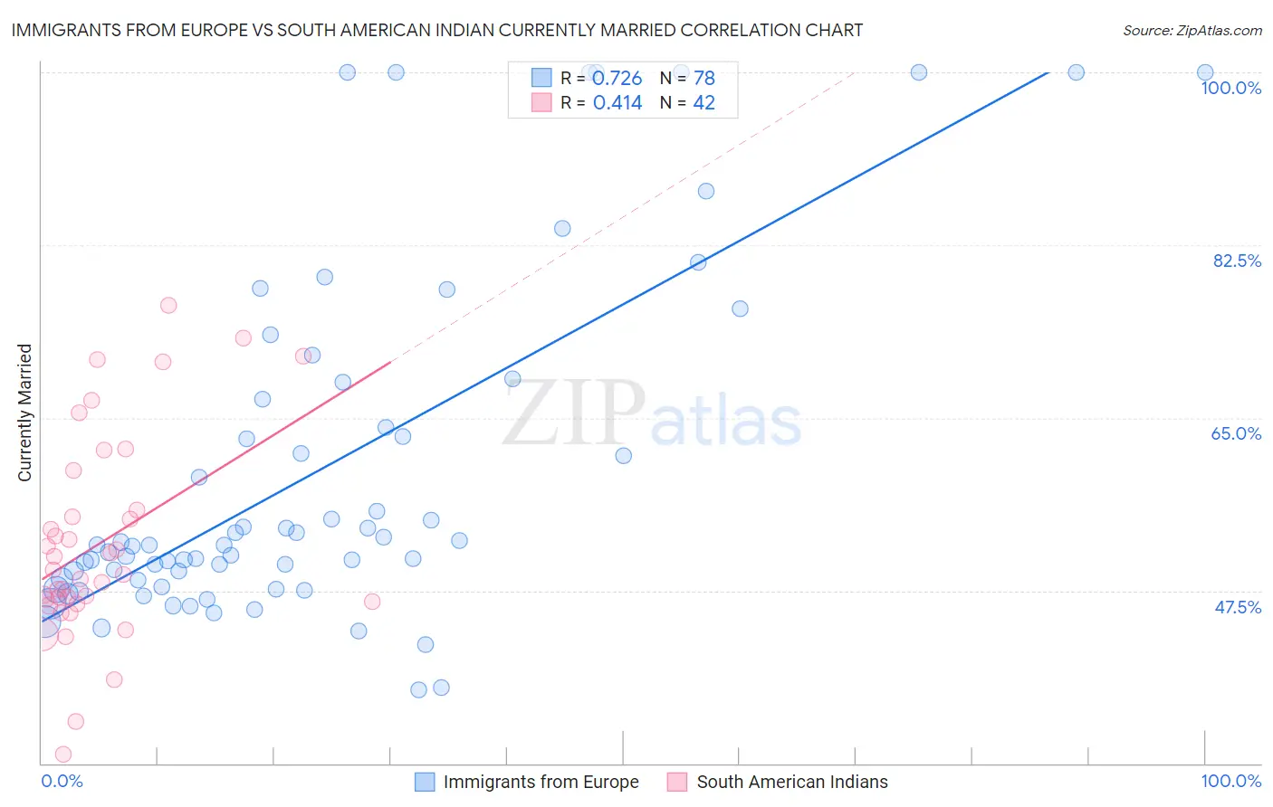 Immigrants from Europe vs South American Indian Currently Married