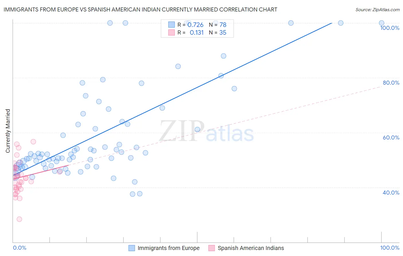 Immigrants from Europe vs Spanish American Indian Currently Married