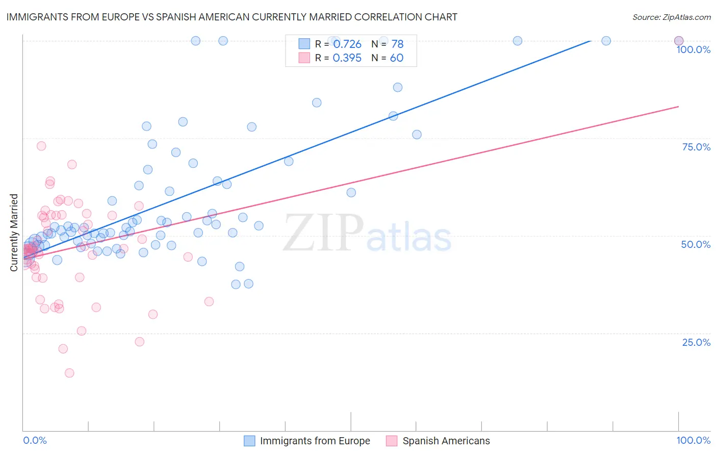 Immigrants from Europe vs Spanish American Currently Married