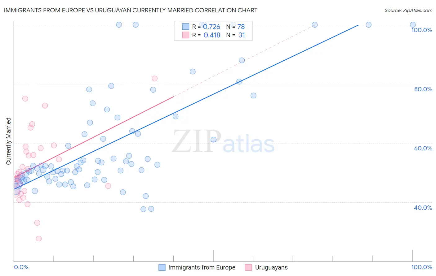 Immigrants from Europe vs Uruguayan Currently Married