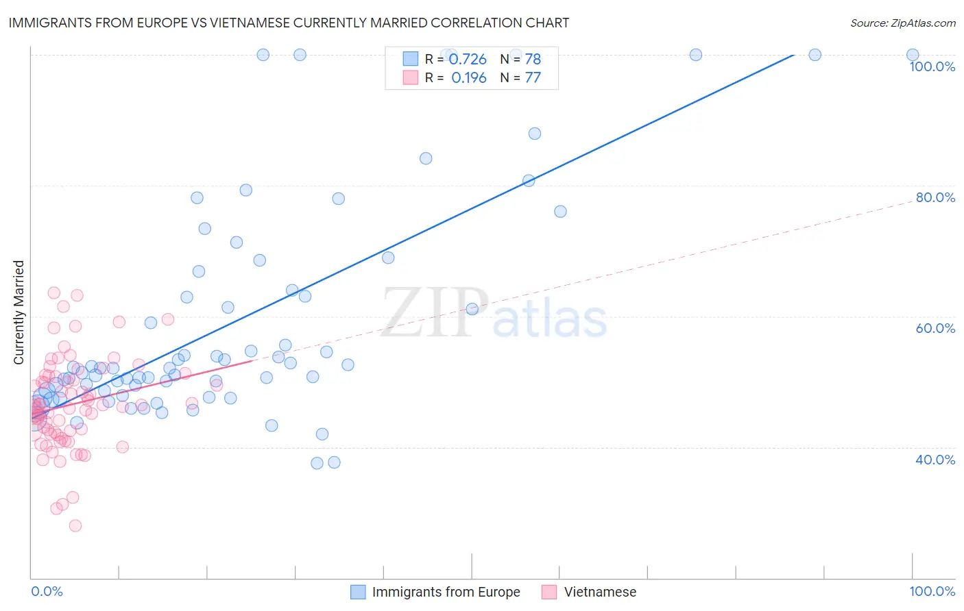 Immigrants from Europe vs Vietnamese Currently Married