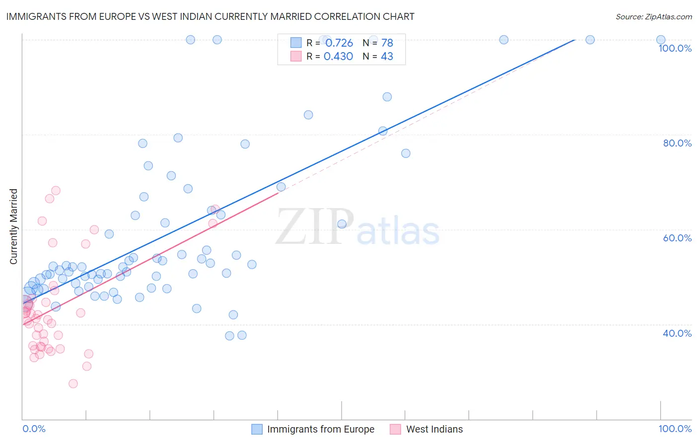 Immigrants from Europe vs West Indian Currently Married