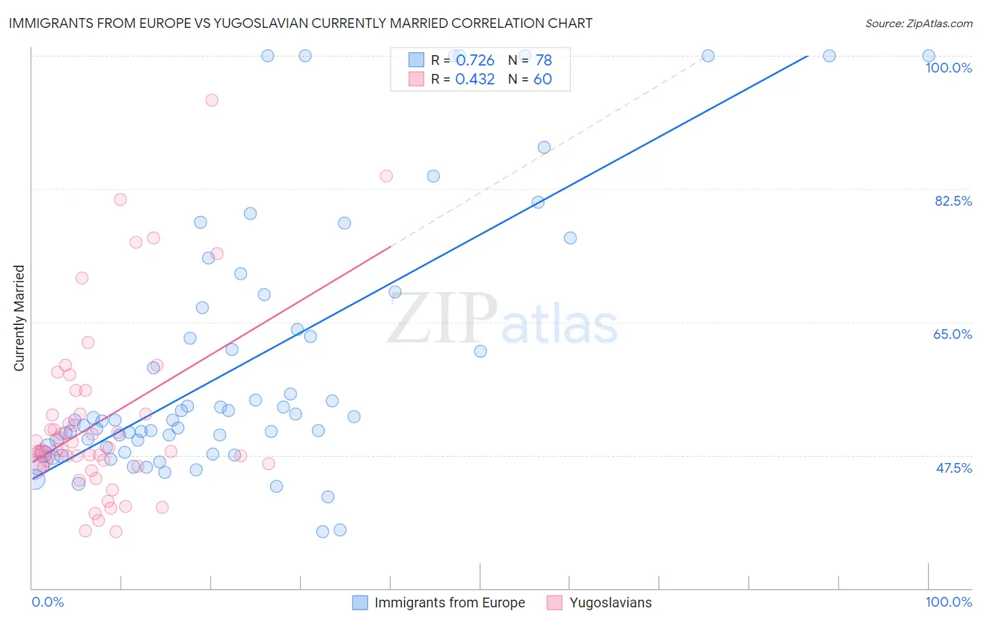 Immigrants from Europe vs Yugoslavian Currently Married