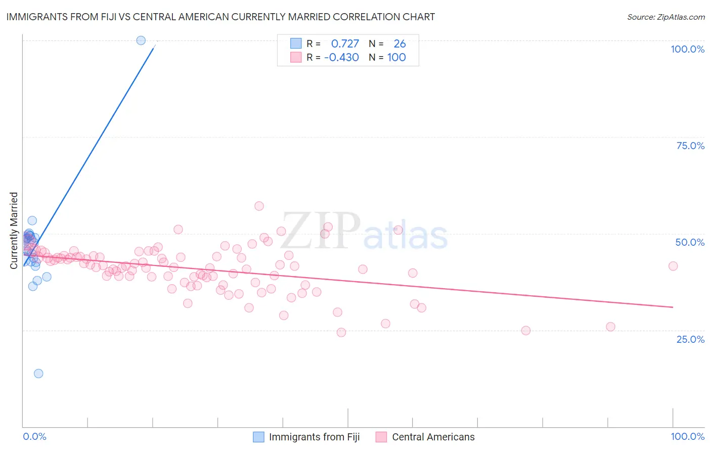 Immigrants from Fiji vs Central American Currently Married