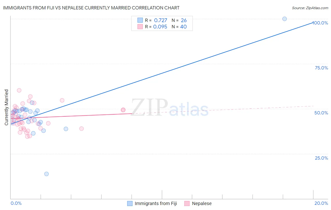Immigrants from Fiji vs Nepalese Currently Married