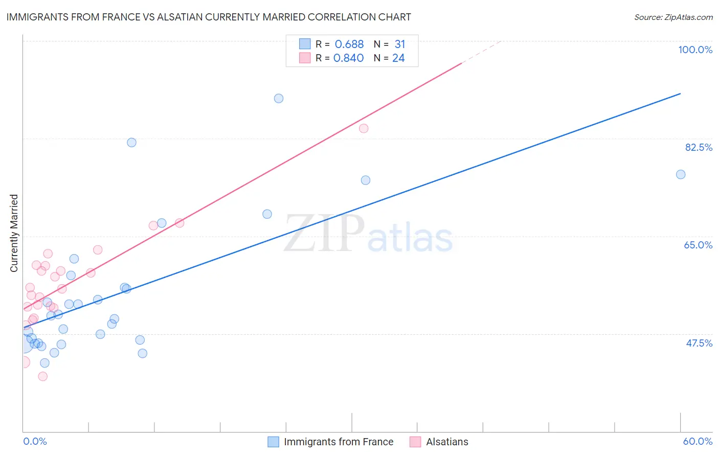 Immigrants from France vs Alsatian Currently Married