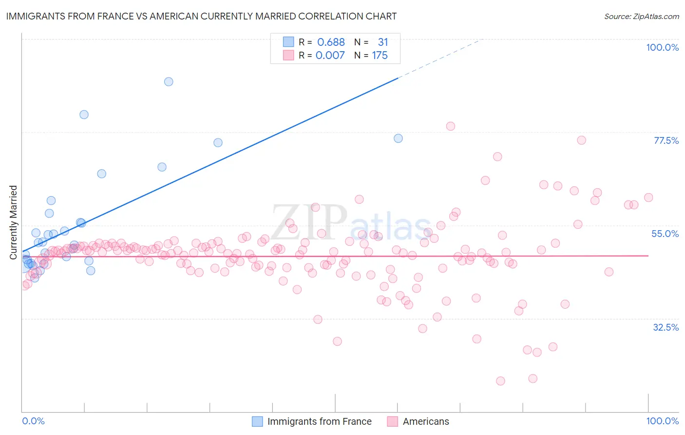 Immigrants from France vs American Currently Married