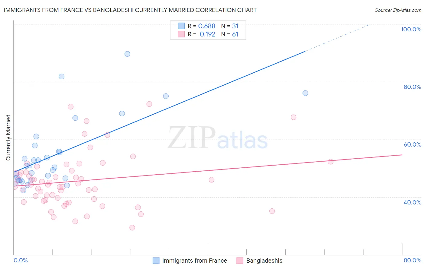 Immigrants from France vs Bangladeshi Currently Married