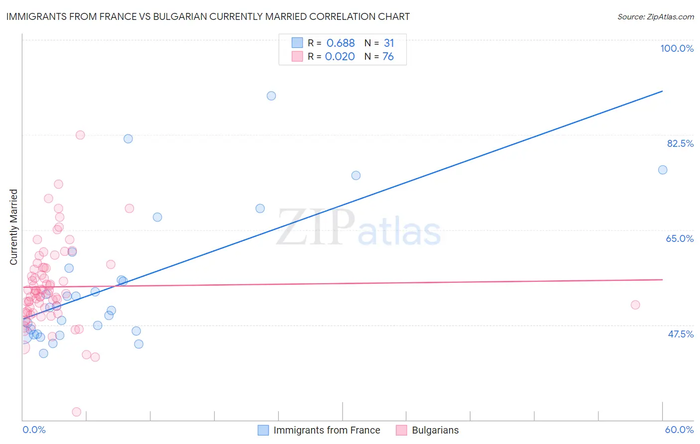 Immigrants from France vs Bulgarian Currently Married