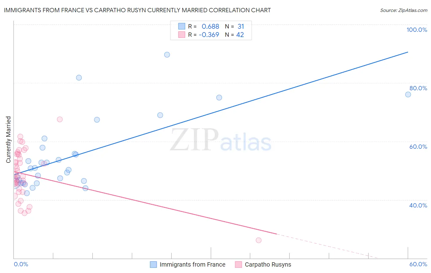 Immigrants from France vs Carpatho Rusyn Currently Married