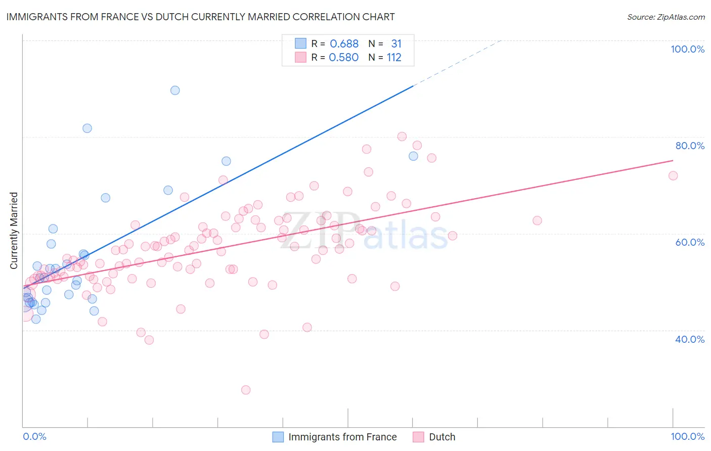 Immigrants from France vs Dutch Currently Married