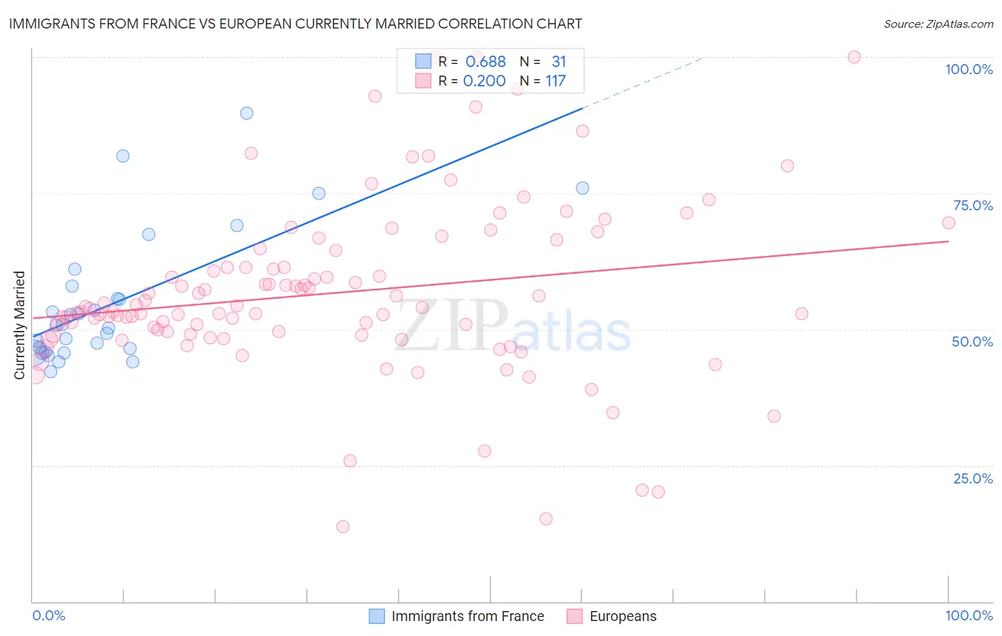 Immigrants from France vs European Currently Married