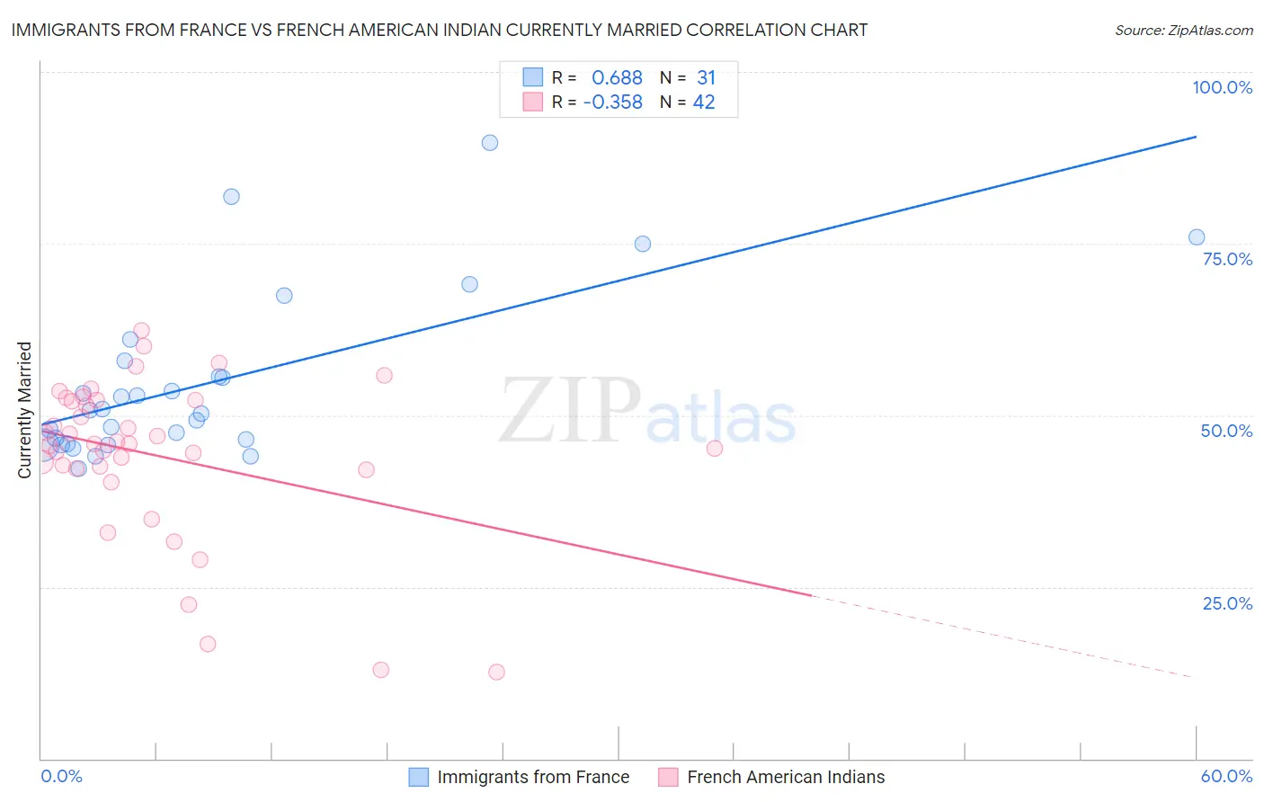 Immigrants from France vs French American Indian Currently Married