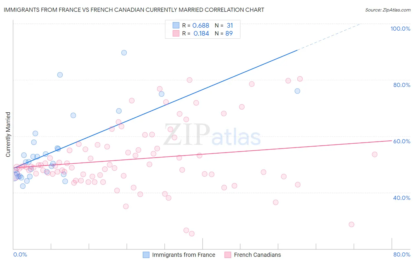 Immigrants from France vs French Canadian Currently Married